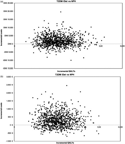 Figure 1.  Incremental costs for insulin detemir vs NPH insulin in (a) Denmark, (b) Finland, (c) Norway, and (d) Sweden. (a) Scatterplot results of the probabilistic sensitivity analysis for Denmark. In 68% of the simulations, insulin detemir was a cost-effective or dominating treatment strategy (better health outcomes at a lower cost) compared with NPH insulin. (b) Scatterplot results of the probabilistic sensitivity analysis for Finland. In 63% of the simulations, insulin detemir was a cost-effective or dominating treatment strategy (better health outcomes at a lower cost) compared with NPH insulin. (c) Scatterplot results of the probabilistic sensitivity analysis for Norway. In 85% of the simulations, insulin detemir was a cost-effective or dominating treatment strategy (better health outcomes at a lower cost) compared with NPH insulin. (d) Scatterplot results of the probabilistic sensitivity analysis for Sweden. In 80% of the simulations, insulin detemir was a cost-effective or dominating treatment strategy (better health outcomes at a lower cost) compared with NPH insulin. QALYs, quality-adjusted life-years; iDET, insulin detemir; NPH, neutral protamine Hagedorn; DKK, Danish Krone; NOK, Norwegian Krone; SEK, Swedish Krona.
