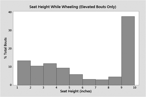 Figure 6. Distribution of seat height across all elevated bouts of mobility during study period. Twenty-one participants wheeled bouts from >9”