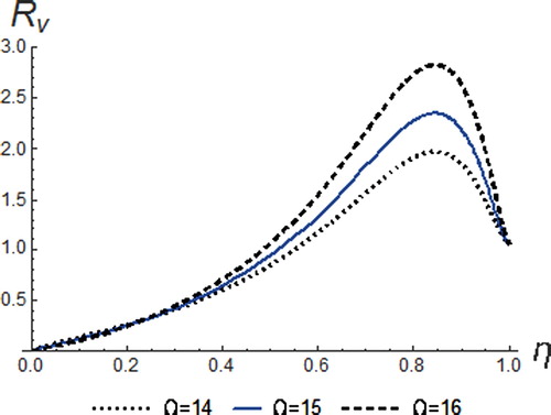 Figure 8. Resultant velocity profiles for different values of Ω.