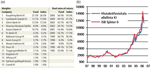 Figure 1. The Icelandic stock market: (a) Stock Market Index. Source: Glitnir (2006b), (b) The Iceland Equity Index and its growth in real terms from 1997 to 2006. Source: Glitnir (2006b).