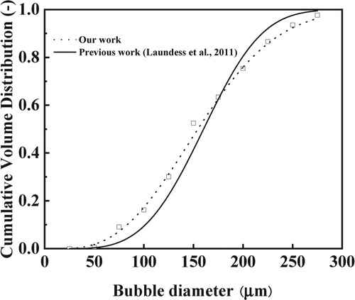 Figure 8. Cumulative bubble size distributions.
