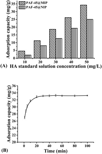 Figure 3. Adsorption isotherm (A) and the uptake kinetic (B) plots of the PAF-45@MIP and PAF-45@NIP.