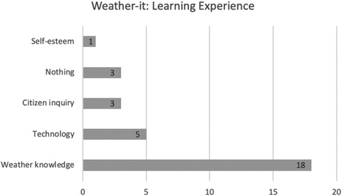 Figure 6. Weather-it self-reported learning.