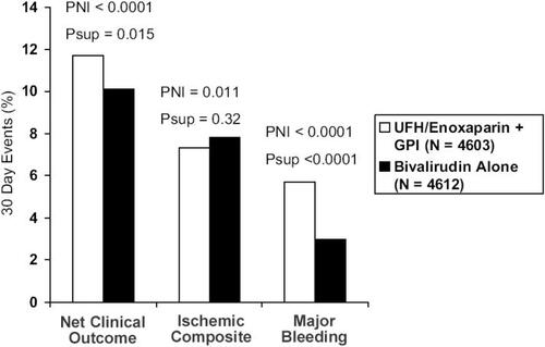 Figure 3 Thirty-day events for UFH/enoxaparin plus GP IIb/IIIa inhibitor versus bivalirudin monotherapy in the ACUITY trial. PNI is the non-inferiority p value. Psup is the superiority p value.