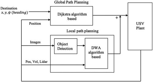 Figure 7. Schematic diagram of the proposed autonomous navigation with object detection model.