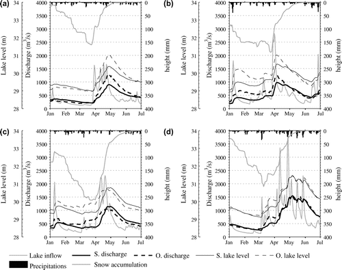 Figure 5. Graphical analysis of (a) 1993, (b) 1998, (c) 2008 and (d) 2011 spring floods, considering lake levels (O. for observed, S. for simulated), Richelieu River discharges (O. for observed, S. for simulated), lake input, precipitation and snow accumulation over the watershed.
