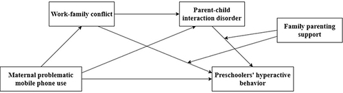 Figure 1 The proposed moderated mediation model.