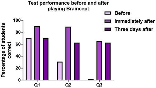 Figure 3. Comparison of test performance at three points in the study: before, immediately after and 3 days after playing the game. The test format was administered in the form of three conserved question styles in each case; Q1 – For a given drug what is the mechanism of action?; Q2 – For a given mechanism of action, name a drug? and Q3 – What are the main side effects of a given drug? Data shows the percentage of correct answers on the Y-axis and the specific question on the X- axis.