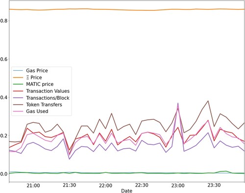 Figure 2. Snapshot of the normalized data used for experiment.