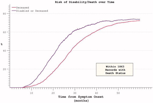 Figure 10. Hazard ratios for both disability and death appear to plateau despite restricting analysis to participants with mortality data at census.