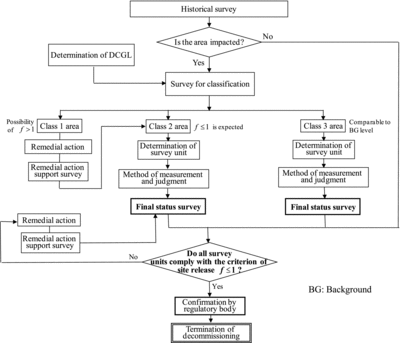 Figure 1. Schematic of the postulated procedure for ensuring compliance with release criterion in Japan (edited from [Citation6]).