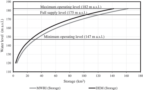 Figure 6. Comparison of the two storage curves: design curve and DEM curve.