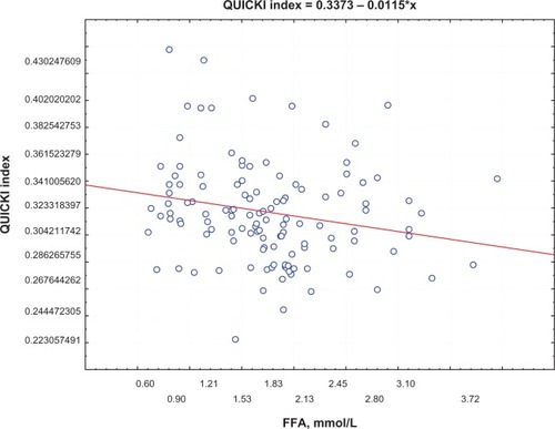 Figure 2 Correlation between QUICKI index and FFA levels.