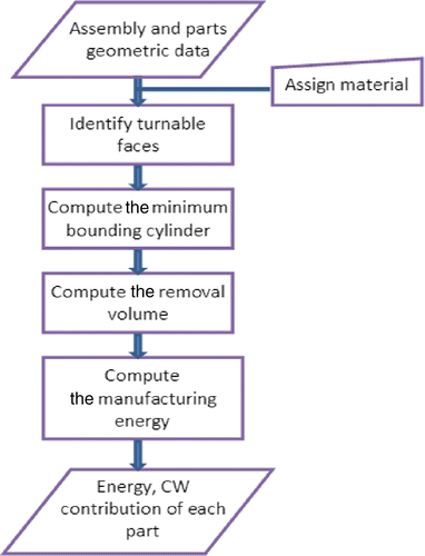 Figure 13 Overall algorithm for the computation of energy and CW for the turned or milled/turned part and assembly.