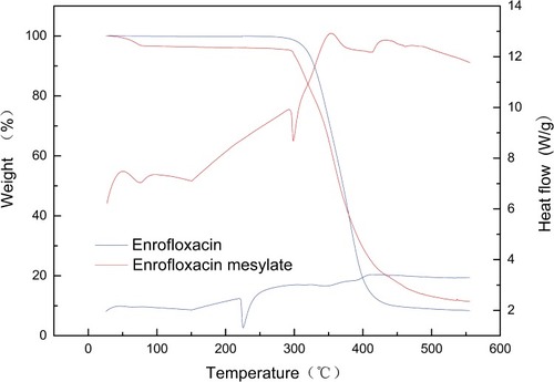 Figure 11 The DSC-TGA analysis of enrofloxacin and enrofloxacin mesylate.