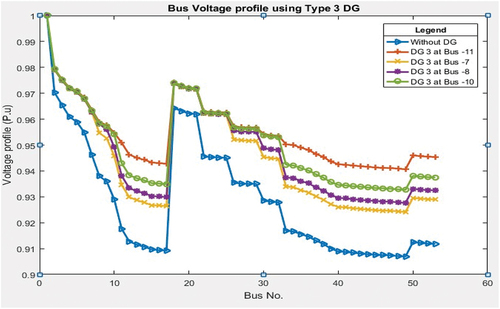 Figure 11. Voltage profile of selected optimal buses using type-3 DG.