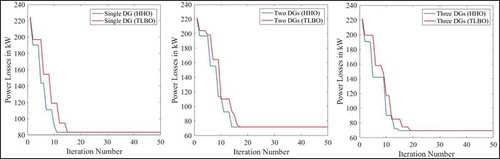 Figure 6. Comparison of objective function convergence characteristics of HHO and TLBO with type-I DG for 69-bus RDS.