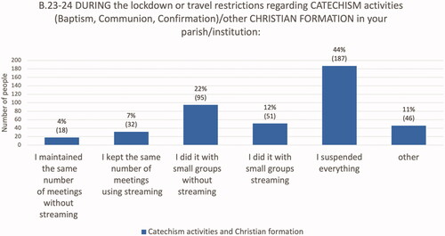 Graph 5. Catechism and other Christian formation activities during the first months of the pandemic (428/443, 97%).