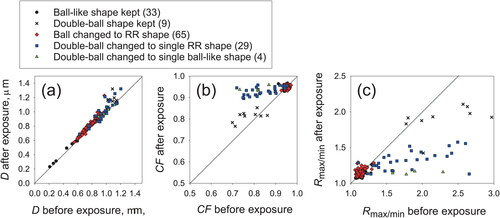 Figure 7. Shape parameters before and after exposure at 75%RH for one day for ball-type particles and double-ball clustered particles before exposure: (a) circle-equivalent diameters D, (b) circularity factor CF, and (c) ratio of maximum length to minimum length Rmax/min. Numbers in brackets in the legend are the numbers of analyzed particles.