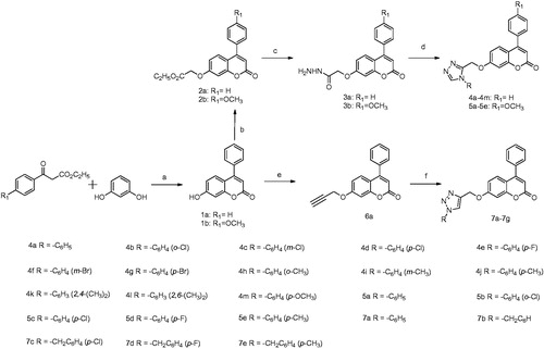 Scheme 1. Reagents and conditions: (a) perchloric acid, rt; (b) K2CO3, ethyl bromoacetate, acetone, 56 °C; (c) hydrazine hydrate, ethyl alcohol, 78 °C; (d) (i) dimethylacetal, acetonitrile, 60 °C, 1 h; (ii) amines, glacial acetic acid, 120 °C; (e) K2CO3, propargyl bromide, acetone, 56 °C; (f) aromatic azides, CuSO4.5H2O, sodium ascorbate, t-BuOH/H2O (1:1), rt.