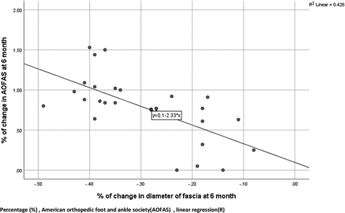 Figure 5. Correlation between percentage of change in AOFAS & diameter of fascia at 6 months.