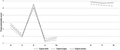 Figure 4. Trump Big Five and Dark Triad personality traits; comparing left-, center-, and right-leaning experts. Note: Dataset C (Experts, US Midterms). N(left) = 127–132; N(center) = 46–51; N(right) = 14. Ideological leaning based on self-reported score on the left-right scale: 0–3 ‘left’, 4–5 ‘center’, 6–10 ‘right’.