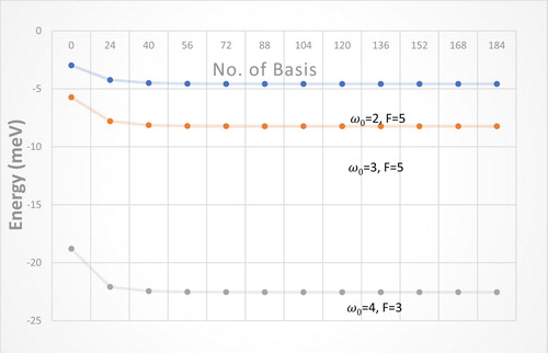 Figure 1. Ground state energy versus no. of basis for different values of F andω0, T = 0.1 K, θ = 60°.