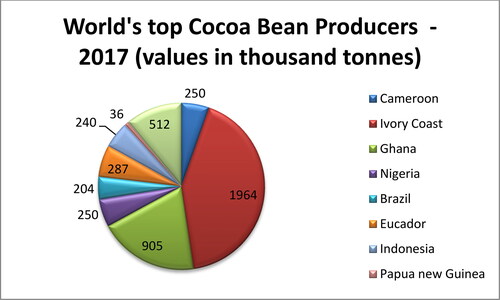 Figure 2. Statistical distribution of cocoa production around the globe and the share of the world’s top cocoa bean producing countries (Data source: ICCO 2017).
