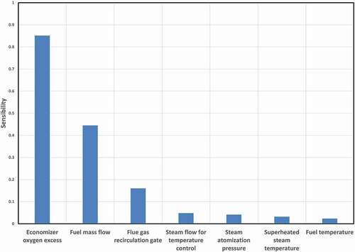 Figure 2. Sensitivity analysis result of seven selected input variables.