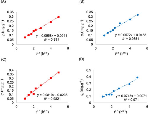 Figure 8. Linear fitting of qt of fresh alginate beads with (A) 1, (B) 2% ZnO loading, and dry alginate beads with (C) 1, and (D) 2% ZnO loading according to Weber-Morris intra-particle diffusion equation.