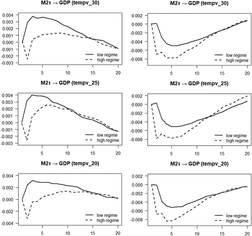 Figure 5. Impulse responses for the TVAR model with Y=[CPI, GDP, tempv_H, M2].