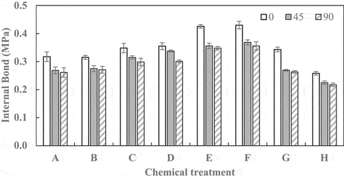 Figure 6. Histogram of the board’s internal bond. A: water (30’), B: water (60’), C: 1% NaOH (30’), D: 1% NaOH (60’), E: 1% NaOH + 0.2% Na2SO3 (30”), F: 1% NaOH + 0.2% Na2SO3 (60‘), G: 1% NaOH + 0.4% Na2SO3 (30’), and H: 1% NaOH + 0.4% Na2SO3 (60”).