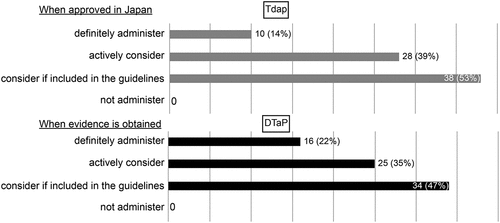 Figure 3. Immunization policies according to facilities if Tdap is approved in Japan and if there is evidence supporting the effectiveness of DTaP (multiple answers).