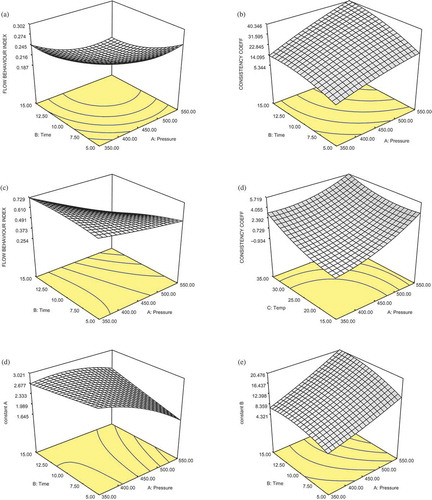 FIGURE 2 Typical response surface plots for whole liquid egg (WLE) showing the effect of pressure and treatment time on (a) flow behavior index (n) and (b) consistency coefficient (m) for the virgin upward shear curve; and (c) flow behavior index (n) and (d) consistency coefficient (m) for the downward shear curve; (e) Weltman A and (f) Weltman B time dependency parameters during the shear hold.