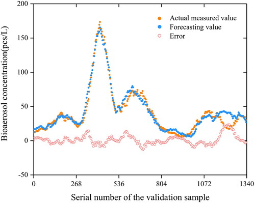 Figure 4. The comparison between actual values and WDBP neural network model forecast estimates.