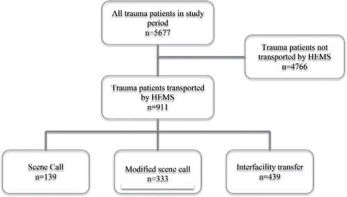 Figure 1. Study flow diagram detailing selection and categorization by transport method for all trauma patients between January 1st, 2012–December 31st, 2014.