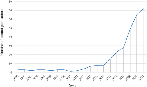 Figure 2 Annual number of publications on Cancer Immunotherapy and Medical Imaging.