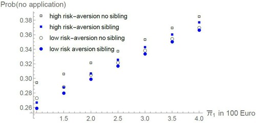 Figure 1. Prob (no application) for students with high risk aversion α=0.9 or low risk aversion (α=−1) and imprecise (x=0.75, ‘no sibling’) or more precise (x=0.375, ‘sibling’) signals.