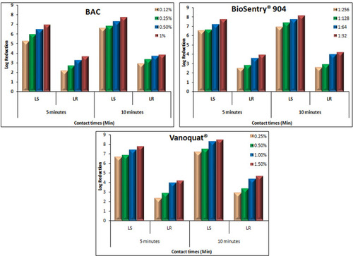 Figure 3 Log-reduction values of various QAC disinfectants (BAC, BioSentry 904, and Vanoquat) against L. monocytogenes-susceptible and -resistant strains isolated from dairy products using European suspension at various contact times.