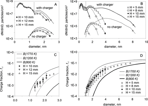 FIG. 7 Size distributions measured with and without the particle charger of diluted flame products (A and B) and charge fraction distributions f − 1 (C and D) for ethylene-air flames with C/O = 0.61 (A and C) and C/O = 0.65 (B and D) varying height above the burner, H. Measurements are compared with Boltzmann charge distributions, B(T). Error bars estimated from repeated measurements are plotted for the measurements at H = 10 mm. Data to the left of the dotted line are affected by confounding signal due to “charger clusters.”