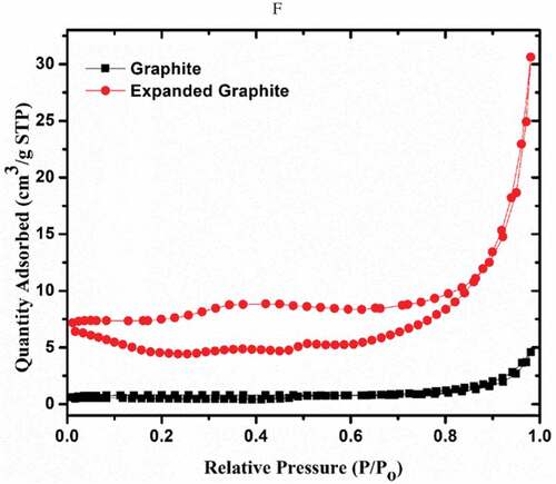 Figure 4. The N2 adsorption/desorption isotherm curves of graphite and expanded graphite