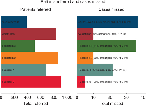 Fig. 2 Referred patients and missed PTB cases using selected predictors as criterion.