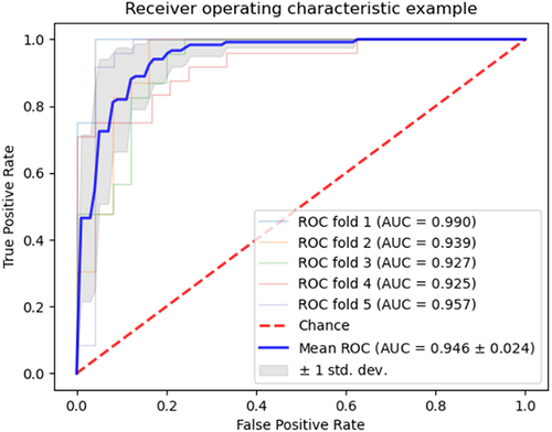 Figure 2 The average AUROC of the XGBoost method after 5-fold cross validation.