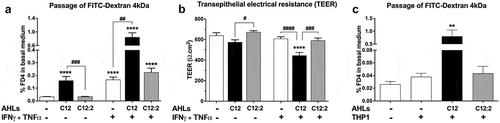 Figure 2. Distinct effects of 3-oxo-C12 and 3-oxo-C12:2 AHLs on paracellular permeability in Caco-2/TC7 cells in basal or inflammatory conditions. (a) Paracellular permeability to macromolecules assessed by the passage from the apical to the basal side of FITC-Dextran 4kDa (FD4) upon apical exposure to each AHL (150 µM, 48 h) or basal exposure to IFNγ+TNFα (50 ng/mL, 48 h). Treatments were performed individually or in combination as indicated. Results are expressed as percentage of the initial quantity of tracer (mean ± SEM of triplicates from 9 independent experiments, Kruskall-Wallis test ****P < .0001). (b) Paracellular permeability to ions assessed by the transepithelial electrical resistance (TEER). Treatments were as in (a) (mean ± SEM of triplicates from 3 independent experiments, ordinary one-way ANOVA ****P < .0001). (c) Paracellular permeability to macromolecules assessed by the passage of FD4 from the apical to the basal side of the Caco-2/TC7 cells treated on their apical side with each AHL (150 µM, 48 h) and co-cultured with activated monocytic THP-1 cells added in the basal compartment for the last 24 h of the experiment (mean ± SEM of triplicates from 2 independent experiments, Kruskall-Wallis test **P < .01). For a,band c, respective Holm-Sidak’s or Dunn’s posttests: **P < .01, ****P < .0001 vs. control; #P < .05, ##P < .01, ###P < .001, ####P < .0001 vs. indicated conditions. C12 stands for 3-oxo-C12 and C12:2 stands for 3-oxo-C12:2