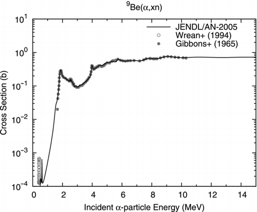 Figure 32 9Be(α, xn) reaction cross section