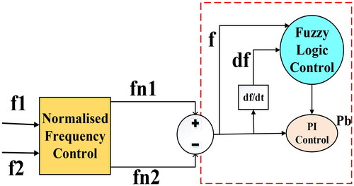 Figure 8. Multi-frequency control of HVBTB converters.