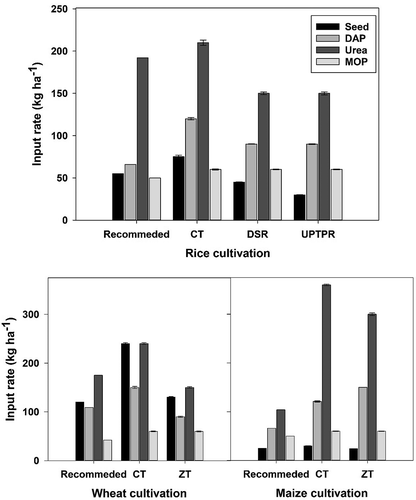 Figure 2. Quantity of inputs (seed and fertilizer types) used for different cereal cultivation under conventional tillage (CT), direct seeded rice (DSR), unpuddled mechanized or manually transplanted rice (UPTPR), and zero tillage (ZT) in Sunsari district of Nepal in 2015 and 2016. In figure, CT and ZT values are expressed with mean ± standard error. Recommended rate stands for the specific amount of inputs given by the Government of Nepal for that particular location.