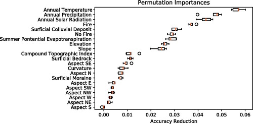 Figure 7. Boxplot showing permutation importance for the 21 variables used in the initial model accuracy assessment. Great accuracy reduction is associated with higher importance, as the model loses more accuracy when these variables are permuted. PET: Potential Evapotranspiration; CTI: Compound Topographic Index.
