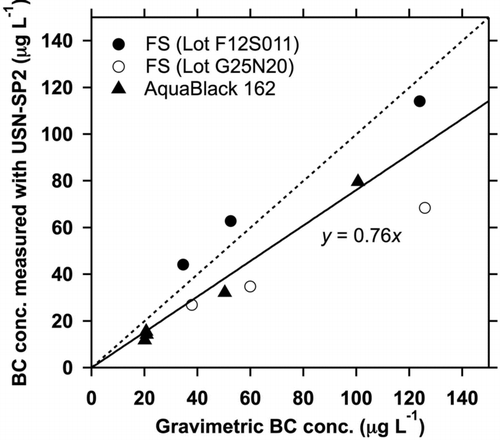 FIG. 4 BC mass concentrations in laboratory BC samples measured by the gravimetric method versus those measured by the present method. The solid line is the line fitted to all data and the dashed line is 1:1.