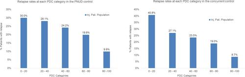 Figure 3 Relapse by adherence categories in patients of the PNUD and the concurrent control approaches (≥4 lead-in PP1M dose and non-bipolar’ analysis set).